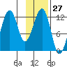 Port Chatham tide chart for Saturday, January 27, 2024