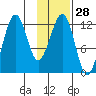 Port Chatham tide chart for Sunday, January 28, 2024