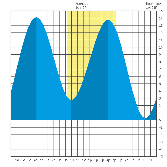 Port Chatham tide chart for Monday, January 29, 2024
