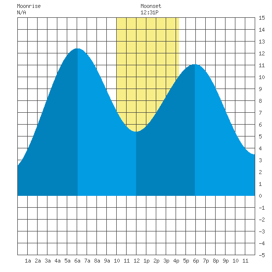 Port Chatham tide chart for Tuesday, January 2, 2024