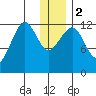 Port Chatham tide chart for Tuesday, January 2, 2024