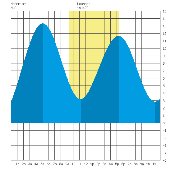 Port Chatham tide chart for Wednesday, January 31, 2024
