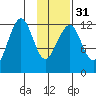 Port Chatham tide chart for Wednesday, January 31, 2024