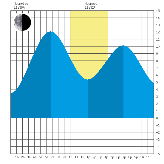 Port Chatham tide chart for Wednesday, January 3, 2024