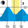 Port Chatham tide chart for Wednesday, January 3, 2024