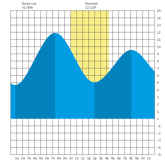 Port Chatham tide chart for Thursday, January 4, 2024