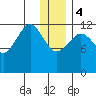 Port Chatham tide chart for Thursday, January 4, 2024