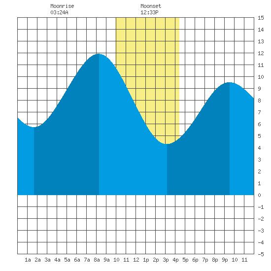 Port Chatham tide chart for Friday, January 5, 2024