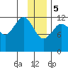Port Chatham tide chart for Friday, January 5, 2024