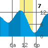 Port Chatham tide chart for Sunday, January 7, 2024