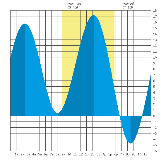 Port Chatham tide chart for Saturday, February 10, 2024