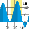 Port Chatham tide chart for Saturday, February 10, 2024