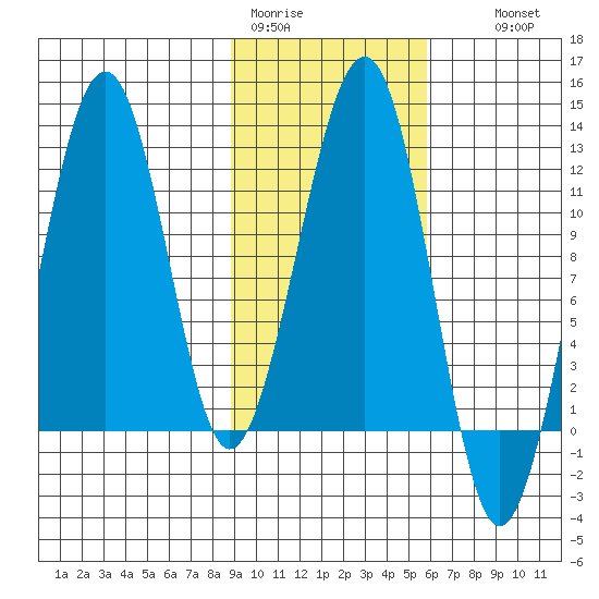 Port Chatham tide chart for Sunday, February 11, 2024
