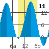 Port Chatham tide chart for Sunday, February 11, 2024