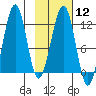 Port Chatham tide chart for Monday, February 12, 2024