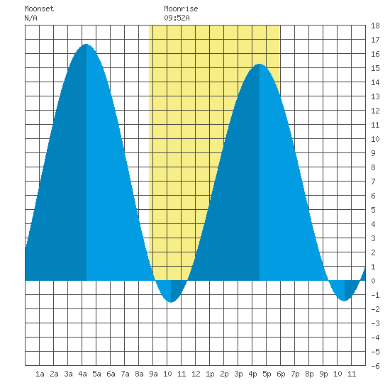 Port Chatham tide chart for Tuesday, February 13, 2024