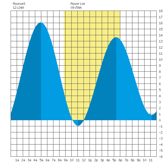Port Chatham tide chart for Wednesday, February 14, 2024