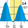 Port Chatham tide chart for Wednesday, February 14, 2024