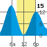 Port Chatham tide chart for Thursday, February 15, 2024