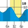 Port Chatham tide chart for Sunday, February 18, 2024
