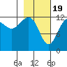 Port Chatham tide chart for Monday, February 19, 2024