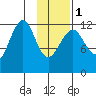Port Chatham tide chart for Thursday, February 1, 2024
