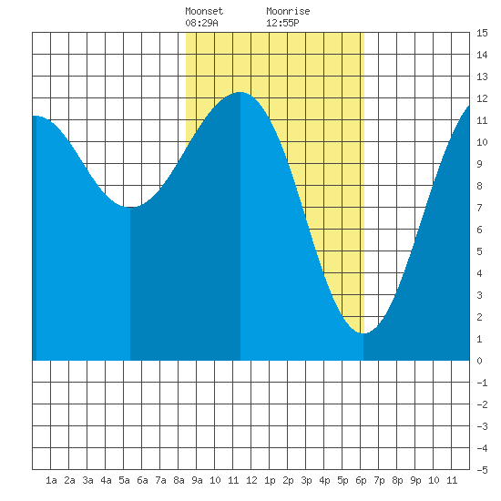 Port Chatham tide chart for Tuesday, February 20, 2024