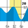 Port Chatham tide chart for Tuesday, February 20, 2024