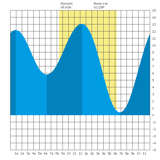 Port Chatham tide chart for Wednesday, February 21, 2024