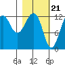 Port Chatham tide chart for Wednesday, February 21, 2024