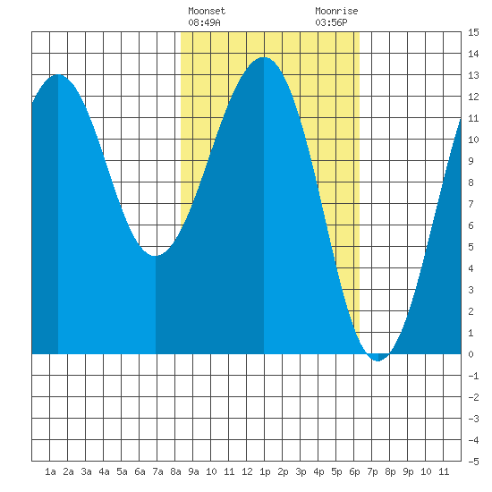 Port Chatham tide chart for Thursday, February 22, 2024