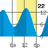 Port Chatham tide chart for Thursday, February 22, 2024