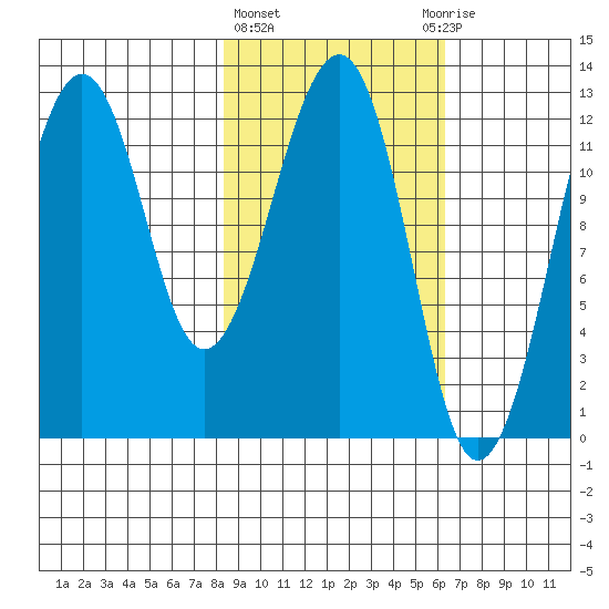 Port Chatham tide chart for Friday, February 23, 2024