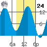 Port Chatham tide chart for Saturday, February 24, 2024