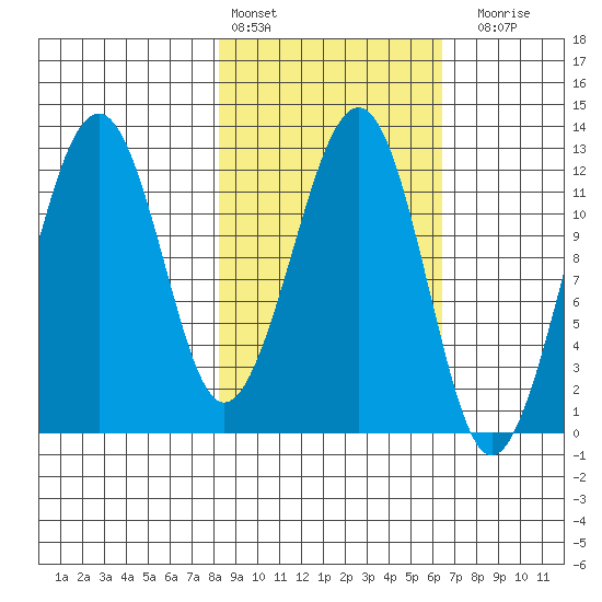 Port Chatham tide chart for Sunday, February 25, 2024