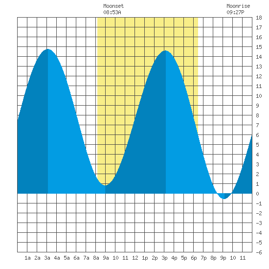 Port Chatham tide chart for Monday, February 26, 2024