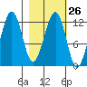 Port Chatham tide chart for Monday, February 26, 2024