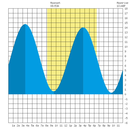 Port Chatham tide chart for Tuesday, February 27, 2024