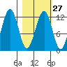 Port Chatham tide chart for Tuesday, February 27, 2024