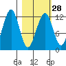 Port Chatham tide chart for Wednesday, February 28, 2024