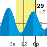 Port Chatham tide chart for Thursday, February 29, 2024