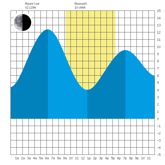 Port Chatham tide chart for Friday, February 2, 2024