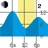 Port Chatham tide chart for Friday, February 2, 2024