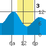 Port Chatham tide chart for Saturday, February 3, 2024