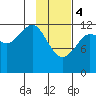 Port Chatham tide chart for Sunday, February 4, 2024