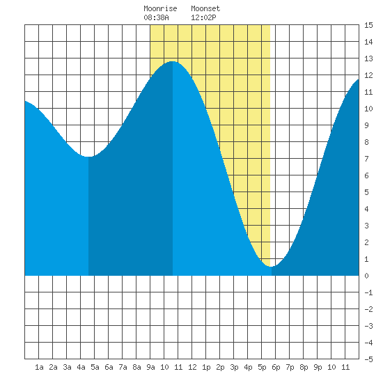 Port Chatham tide chart for Tuesday, February 6, 2024