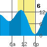 Port Chatham tide chart for Tuesday, February 6, 2024