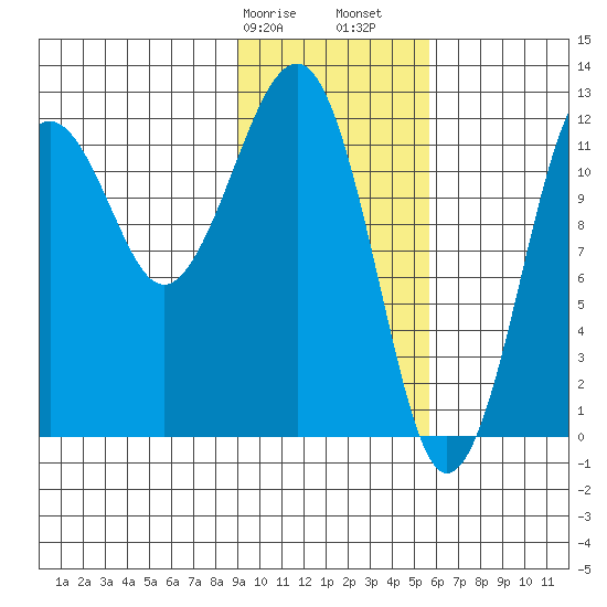 Port Chatham tide chart for Wednesday, February 7, 2024