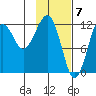 Port Chatham tide chart for Wednesday, February 7, 2024