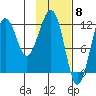 Port Chatham tide chart for Thursday, February 8, 2024